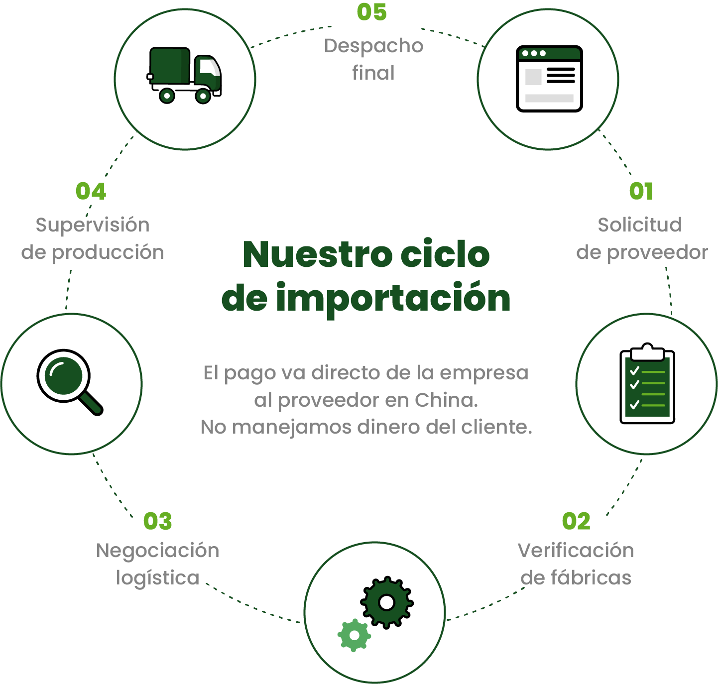 ciclo-importacion